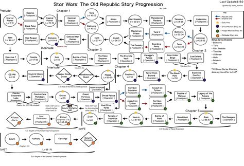 SWTOR Story Order and Progression Guide .